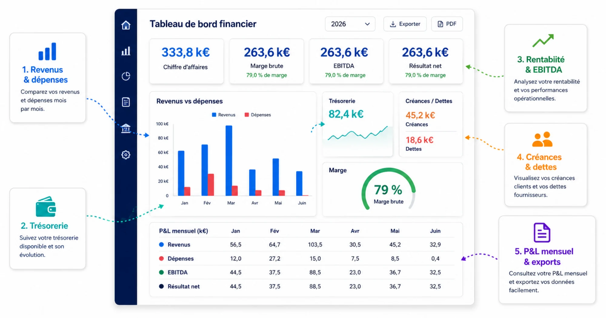 Tableau de bord financier Digitalnatie avec revenus et dépenses, trésorerie, créances et dettes, marge et le P&L mensuel